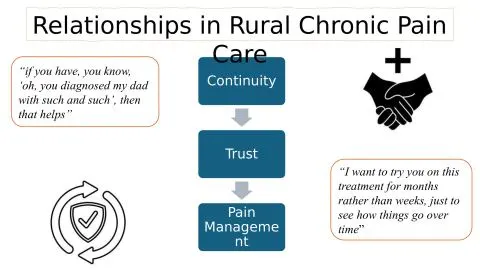Representative slide from A Qualitative Exploration of General Practitioner's Experiences Delivering Chronic Pain Care in Remote-Rural Settings