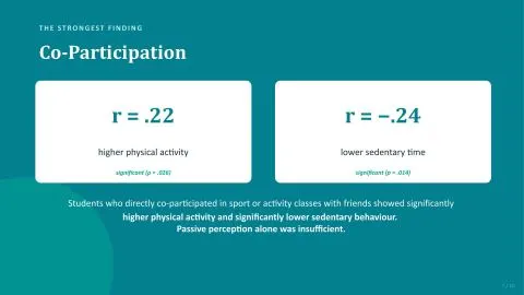 Representative slide from The Role of Peer Influence in Shaping Sedentary Behaviour and Physical Activity Among University Students