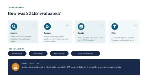 Representative slide from Assessing the SOLES Framework: A Smarter Approach to Preclinical Evidence Synthesis in Neuropathic Pain