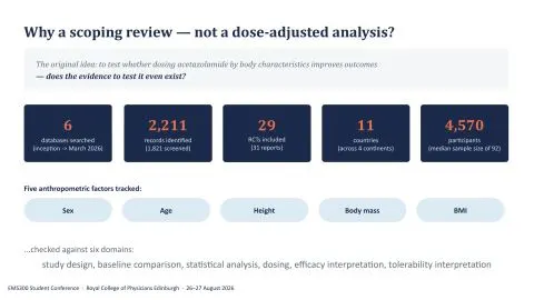 Representative slide from Fixed Dose, Variable Patient: A Review of Anthropometric Factor Reporting in Acetazolamide Trials for AMS Prophylaxis