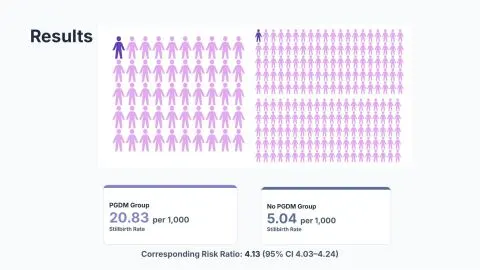 Representative slide from Stillbirth Risk and Pregestational Diabetes: A Population-Level Analysis
