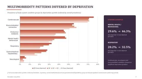 Representative slide from Multimorbidity in Pancreatic Cancer: Patterns and Socioeconomic Inequalities