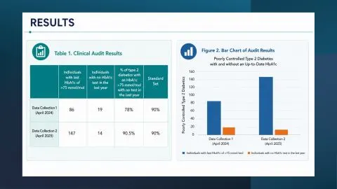 Representative slide from Bridging Past Practice and Future Care: A Student-Led Audit of HbA1c Monitoring in Type 2 Diabetes