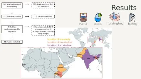 Representative slide from The Impact of Water for Menstrual Hygiene Management on Genitourinary Infections: A Scoping Review