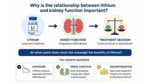 Representative slide from The Relationship Between Lithium Exposure, Renal Function and Treatment Discontinuation: A Retrospective Cohort Study